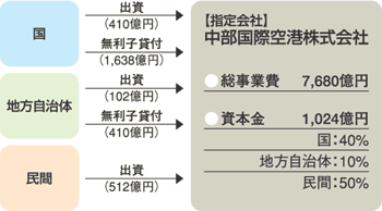 中部国際空港株式会社の事業スキーム