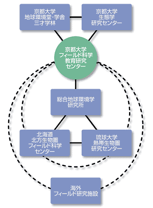 フィールド科学共同研究ネットワーク