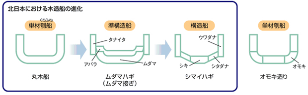 ムダマ船と和船の構造について