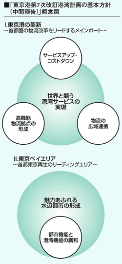 「東京港第7次改訂港湾計画の基本方針(中間報告)」概念図