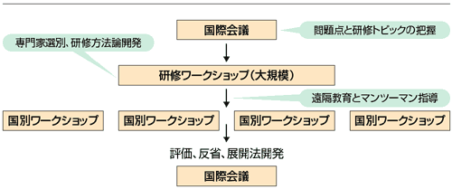 ユニタール研修プロジェクトの流れ一例