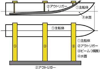 フィリピンのバンカボート模式図