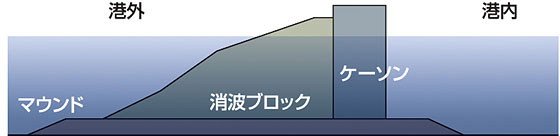 防波堤の断面図