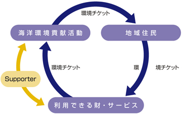 プロジェクトの概要