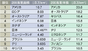 わが国の0海里水域の体積は 海洋政策研究所 Oceannewsletter 笹川平和財団 The Sasakawa Peace Foundation