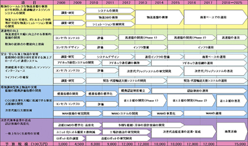 ■表2 海事分野の技術開発ロードマップ