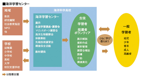 海洋学習センター