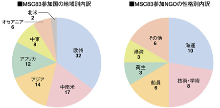 IMOのパワーバランス