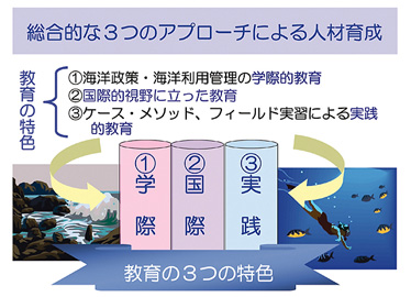 自然科学と社会科学を融合する海洋管理政策学専攻