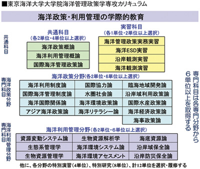 自然科学と社会科学を融合する海洋管理政策学専攻