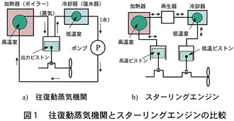 ■図1 往復動蒸気機関とスターリングエンジンの比較