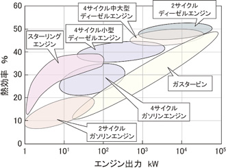 ■図2 各種熱機関の出力と熱効率