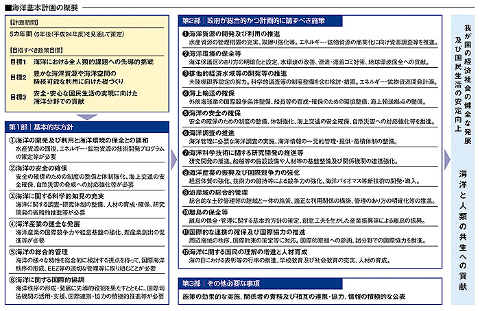 海洋基本計画の概要