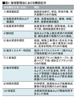 中国沿岸域管理の支柱～中華人民共和国海域使用管理法