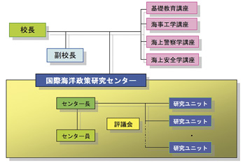 ■国際海洋政策研究センターの位置づけ