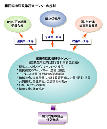 ■国際海洋政策研究センターの位置づけ