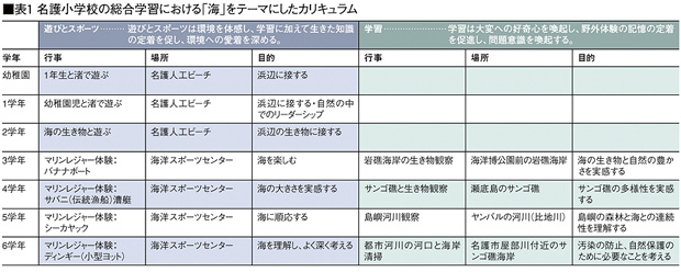 ■表1名護小学校の総合学習における「海」をテーマにしたカリキュラム