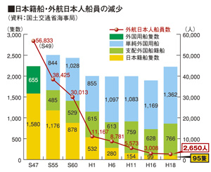 日本船舶・外航日本人船員の減少