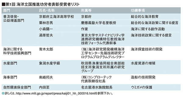 リスト