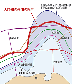 大陸棚の限界の概念