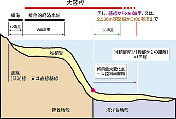 国連海洋法条約による大陸棚の定義