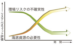 ■図1
海底熱水鉱床の開発を巡るリスクとベネフィットの関係。リスクの不確実性を下げ、将来高まるであろうベネフィットとの整合性をとることが必要である。