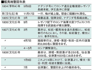 蝦夷地警固年表