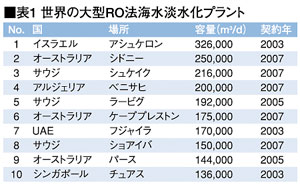 世界の大型RO法海水淡水化プラント