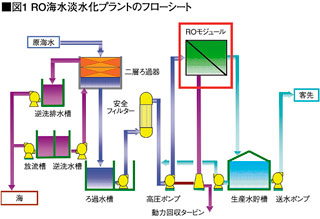 RO海水淡水化プラントのフローシート