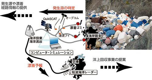 ■図1 東シナ海・海ゴミプロジェクトの概要