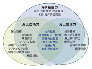 ■ 海洋立国のための海洋総合力の役割分担と協調