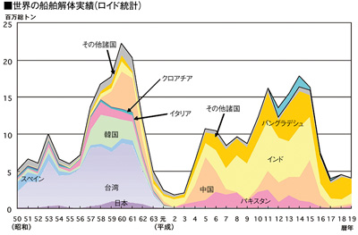 世界の船舶解体実績（ロイド統計）