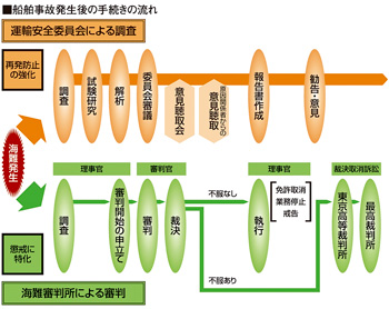 船舶事故発生後の手続きの流れ