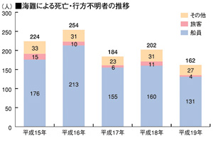 死亡海難の撲滅に特化した対策を！