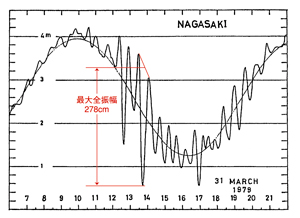 1979年3月31日に長崎港で発生した副振動