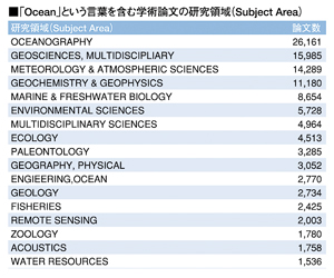 「Ocean」という言葉を含む学術論文の研究領域（Subject Area）