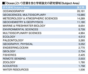 「Ocean」という言葉を含む学術論文の研究領域(Subject Area)