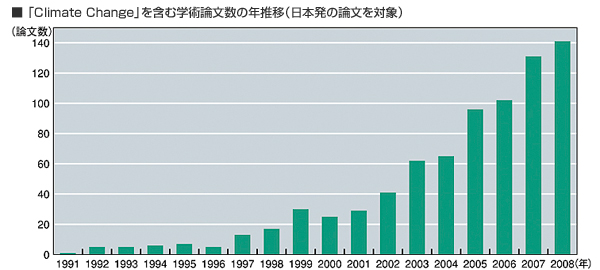 「Climate Change」を含む学術論文数の年推移（日本発の論文を対象）