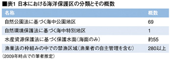 表1：日本における海洋保護区の分類とその概数