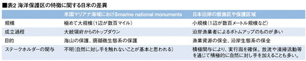 表2：海洋保護区の特徴に関する日米の差異