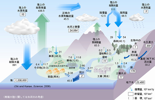 地球の水循環の図