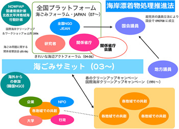 ■図1 海ごみ問題解決へ向けての取り組み