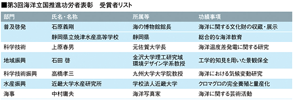 受賞者リスト