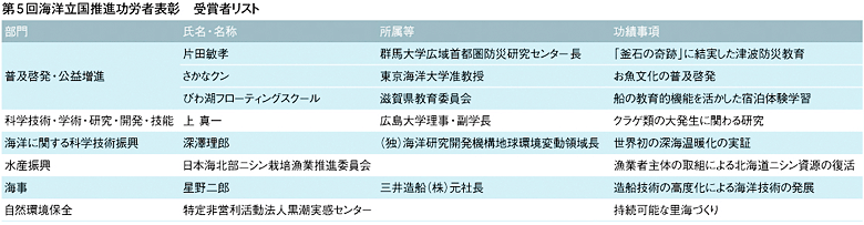 受賞者リスト