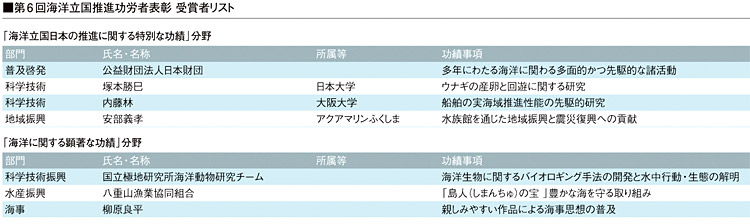 受賞者リスト