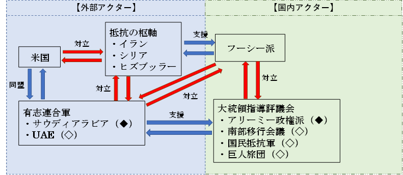 【図1：イエメン内戦におけるアクターの関係】