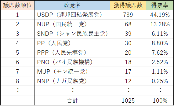 【図表２】主要政党（10議席以上獲得）の獲得議席数と得票率 （ミャンマー国営紙Myanmar Alinより筆者作成）