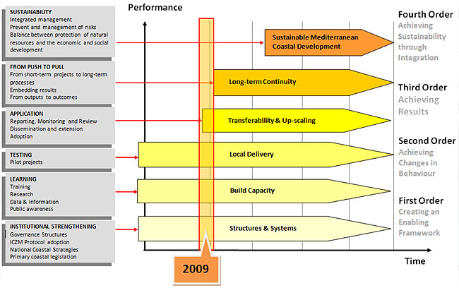 Figure 1: Status of ICZM, 2009
