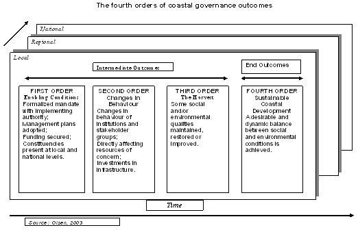 Figure 2: The Four Orders of Coastal Governance Outcomes