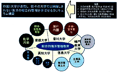 四国5大学連携による総合的海洋管理教育構想